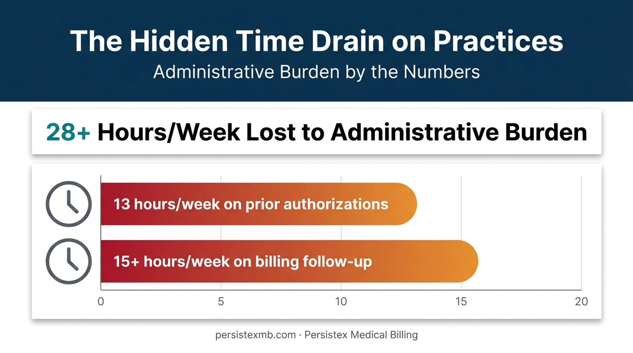 Weekly hours lost to prior authorization and billing follow-up tasks