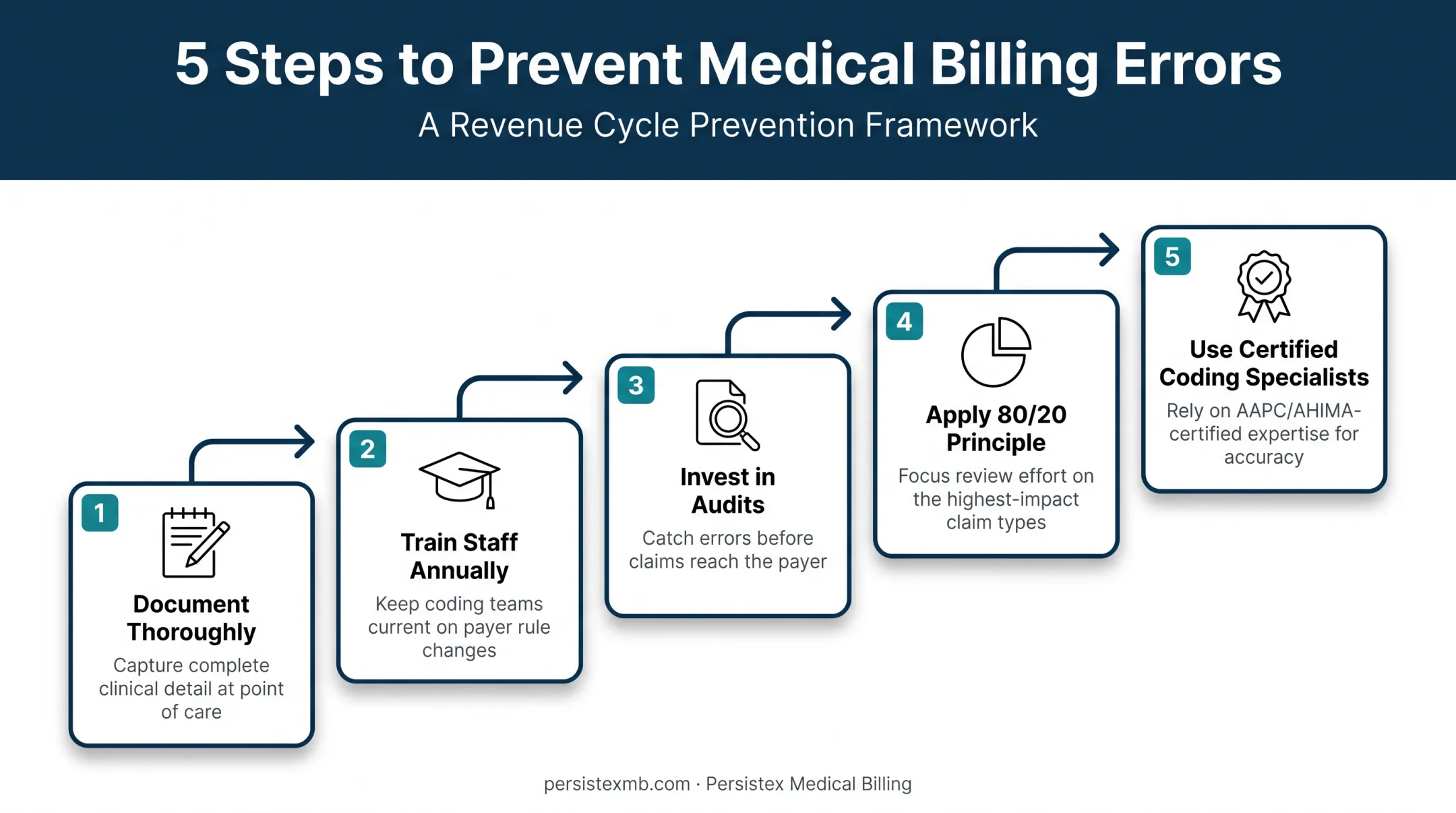Five-step process to prevent medical coding errors in practices