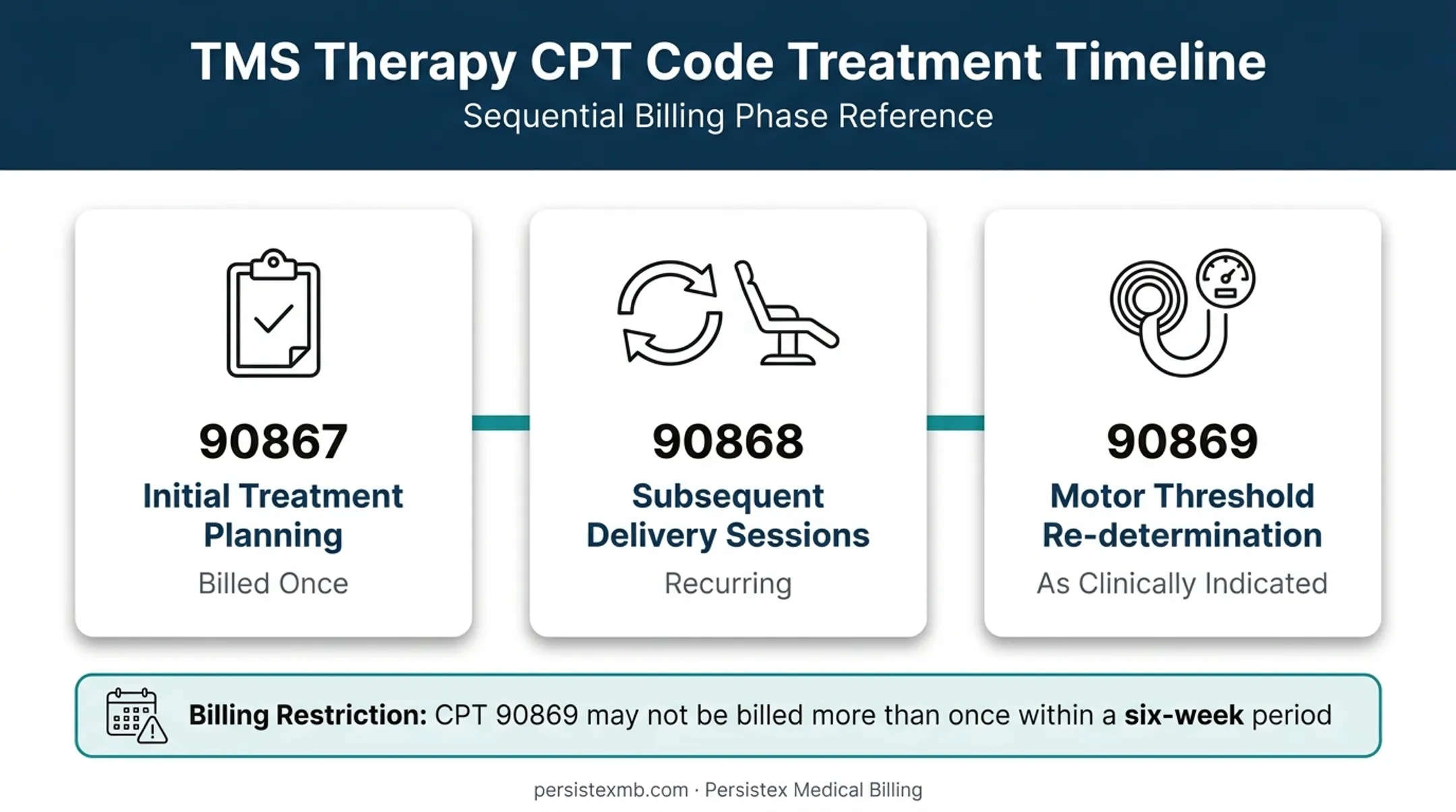TMS therapy CPT code phases 90867 90868 90869 billing breakdown
