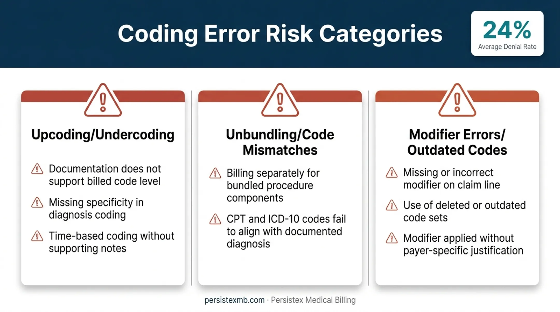 Common medical coding error categories with denial trigger examples
