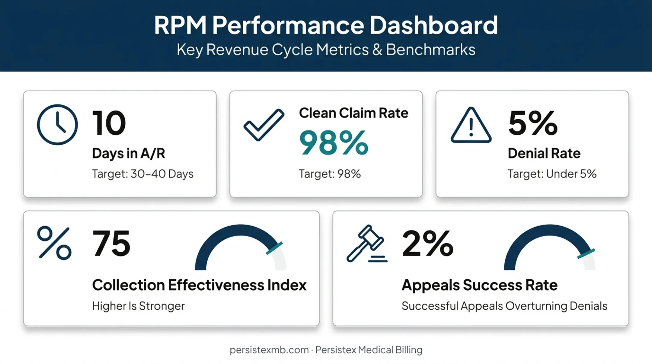 Five key receivables performance metrics dashboard with target benchmarks