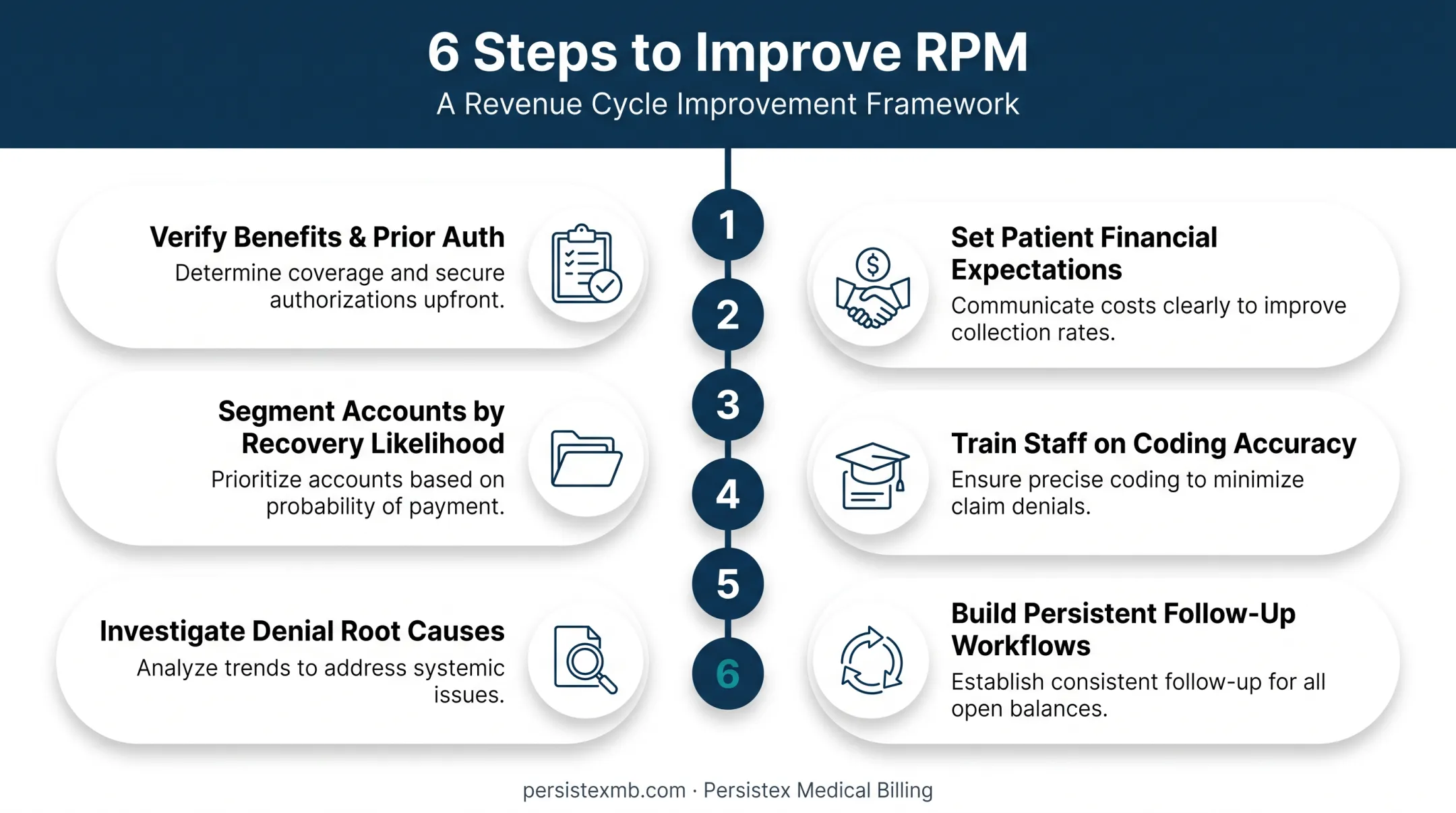 Six-step process to improve receivables performance management workflow