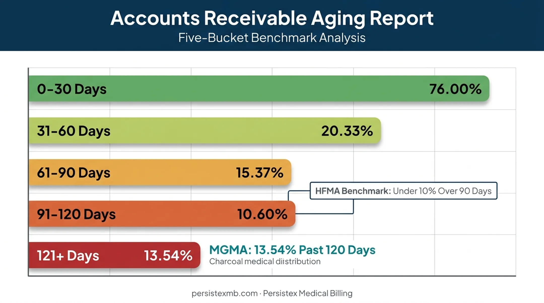 A/R aging buckets chart showing healthy versus at-risk collection ranges