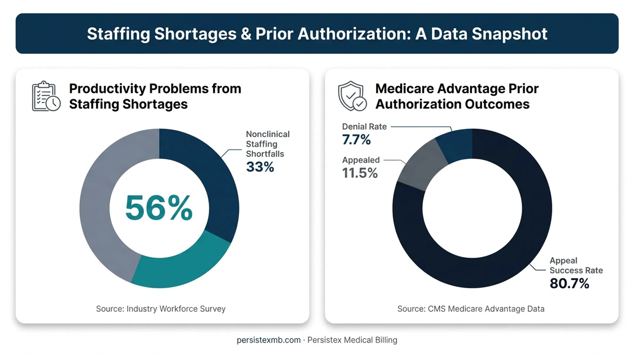 Staffing shortage impact on claim denials statistics breakdown chart