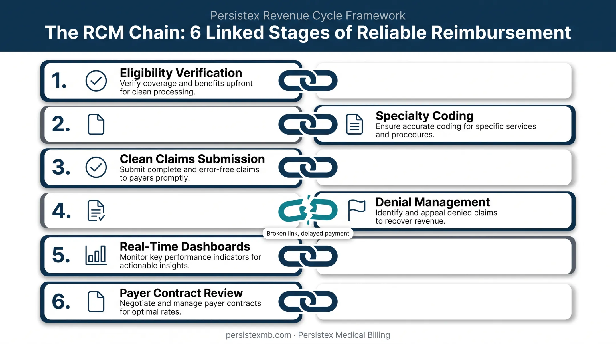 Six-component RCM strategy chain from eligibility to contract review
