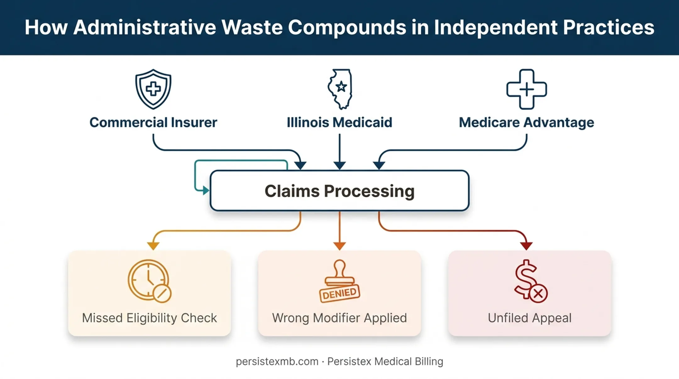 Chicago payer complexity showing Medicaid Medicare and commercial insurer overlap