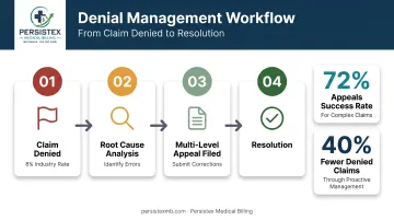Claim denial management workflow from root cause analysis to appeal resolution