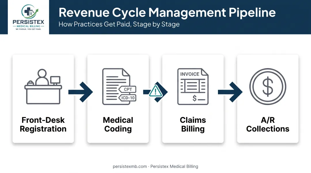 Revenue cycle management workflow showing cross-department coordination and handoffs