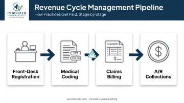 Revenue cycle management workflow showing cross-department coordination and handoffs