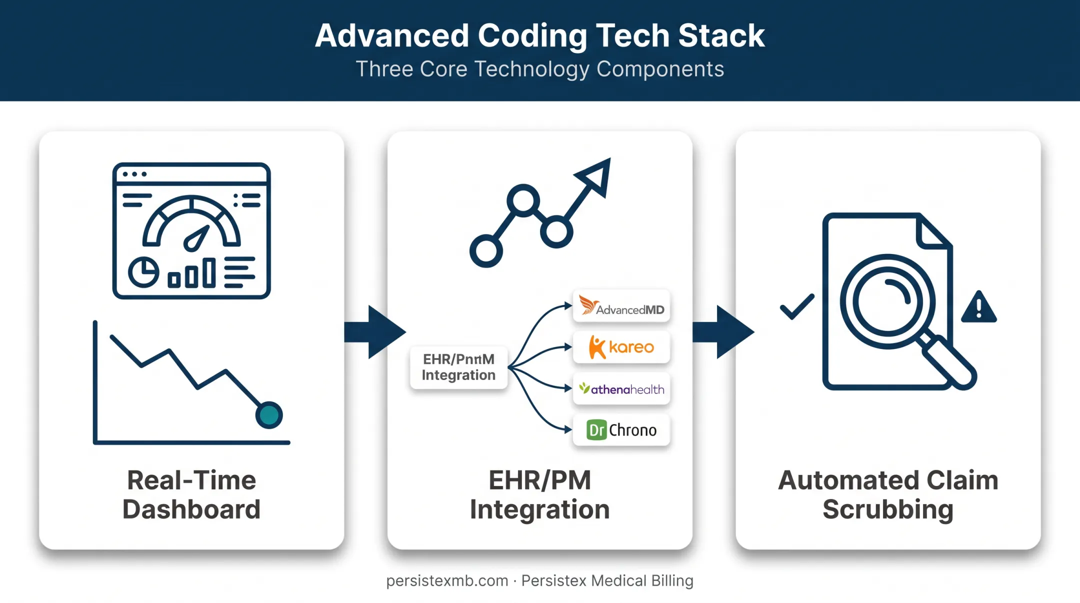 Modern medical coding technology stack with dashboards and EHR integrations