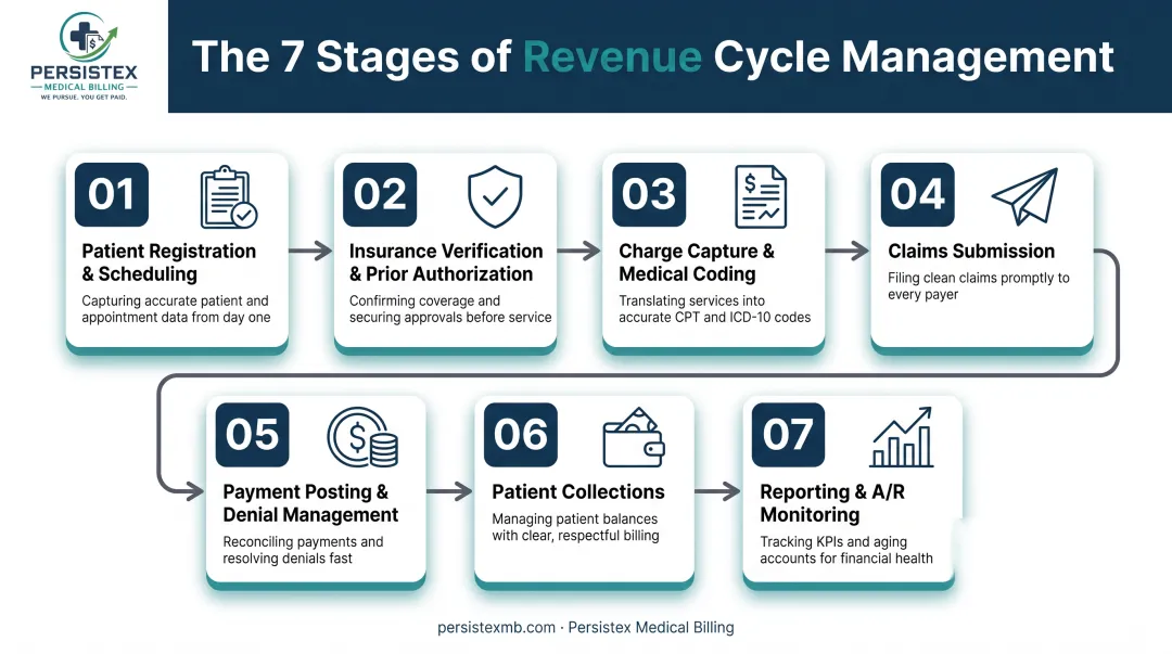 7-step revenue cycle management process from registration to reporting