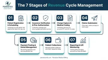 7-step revenue cycle management process from registration to reporting