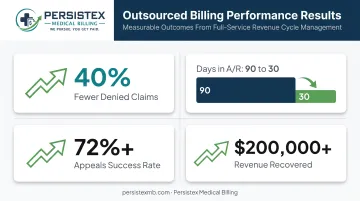 Outsourced billing operations results showing denial reduction and faster A/R