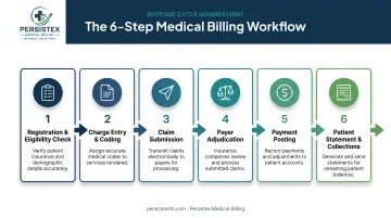 6-step medical billing procedure workflow from registration to collections