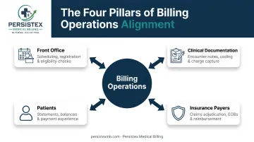 Four interconnected components of medical billing operations workflow diagram