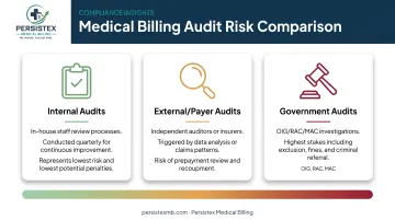 Comparison of internal external and government billing compliance audit types