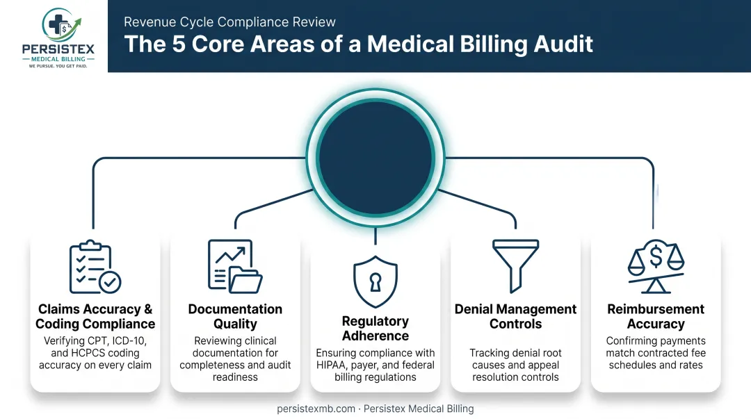 Five key areas reviewed during a billing compliance audit process