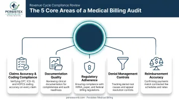 Five key areas reviewed during a billing compliance audit process
