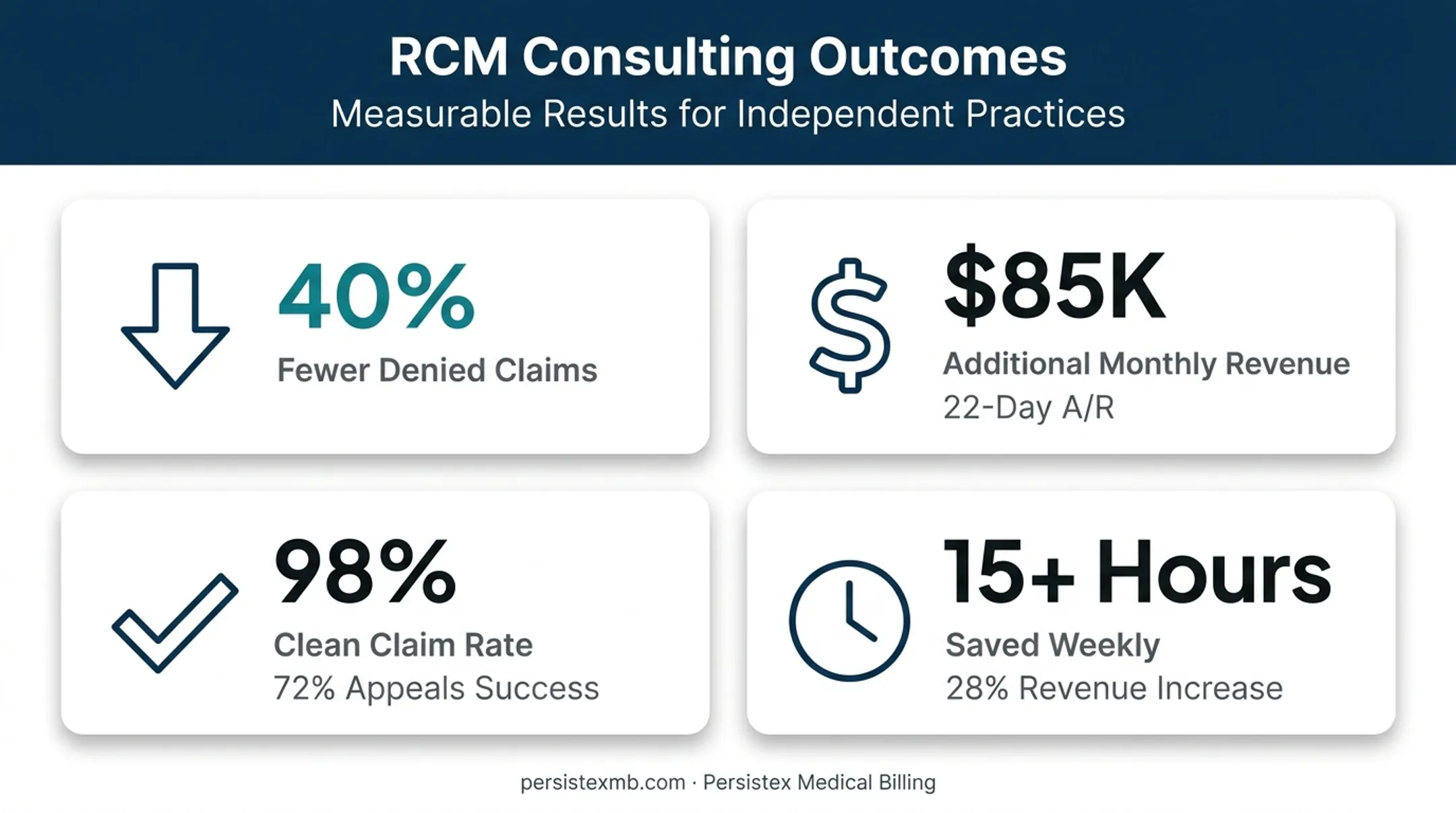 RCM consulting results showing denial reduction and revenue increase metrics