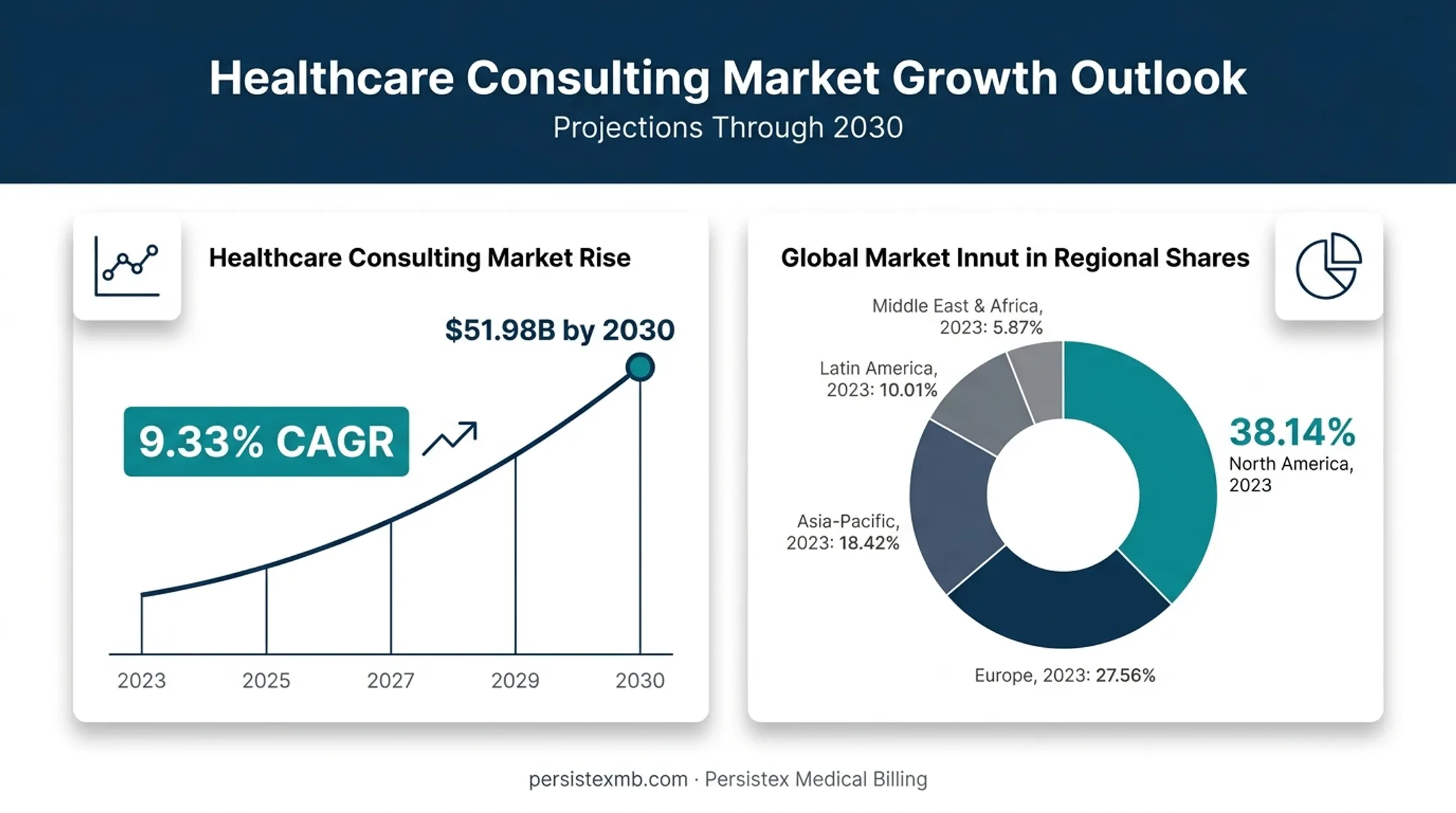 Healthcare consulting market growth statistics and regional distribution chart