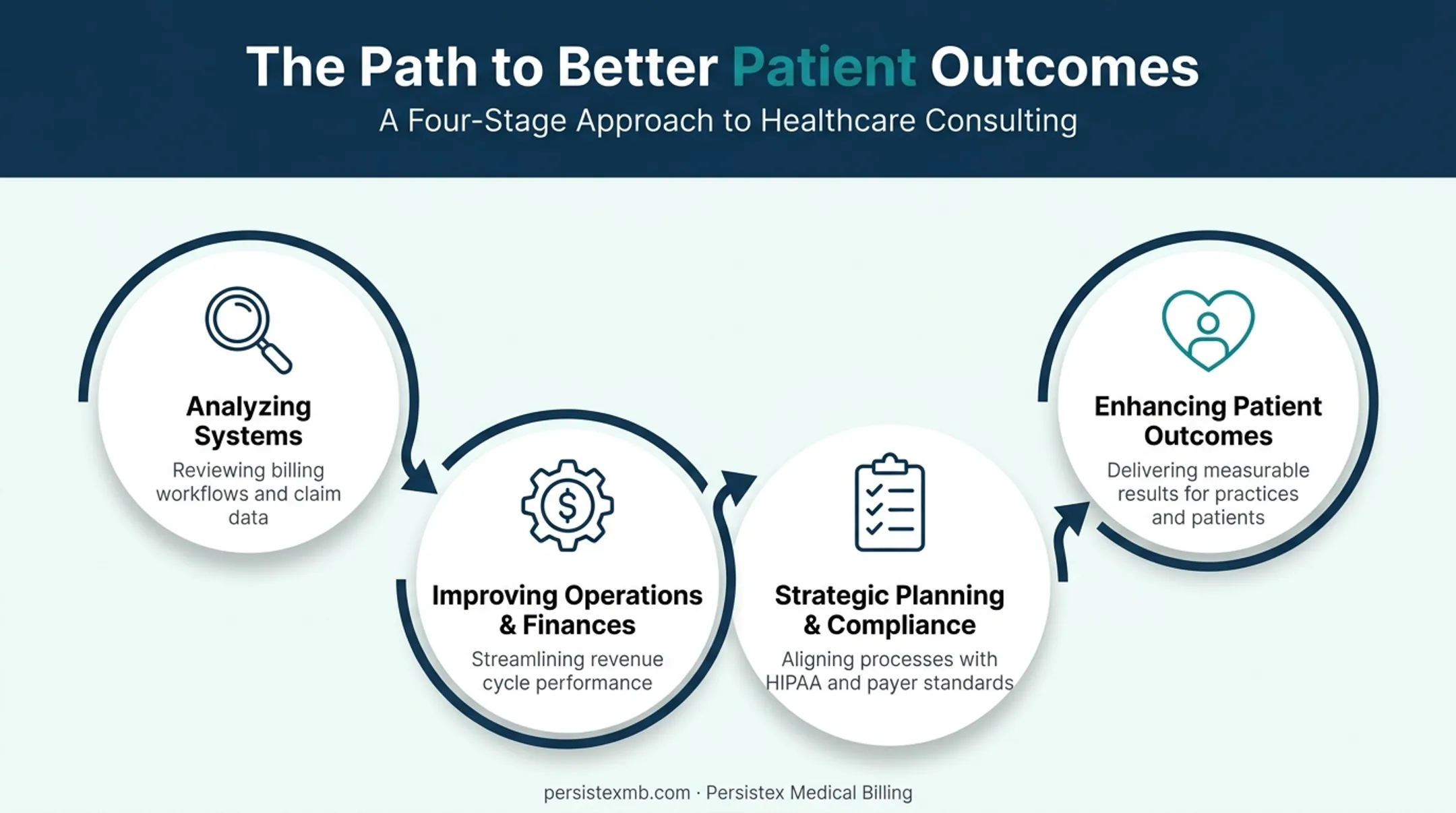 Four core functions of healthcare consultants process diagram