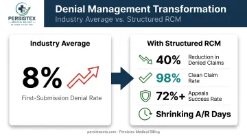 Claim denial reduction and clean claim rate improvement statistics comparison