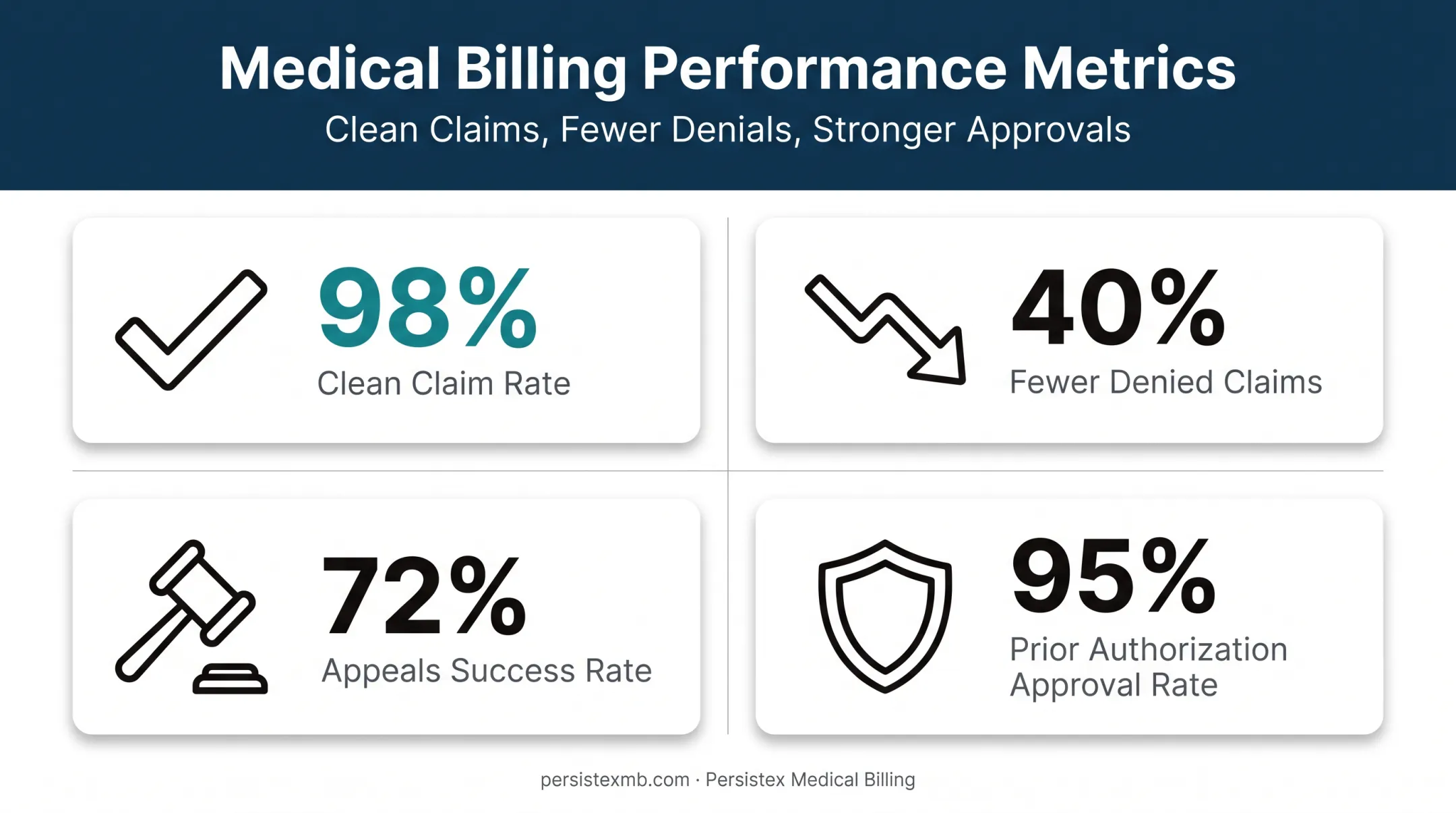 Persistex billing performance metrics dashboard with key success rates