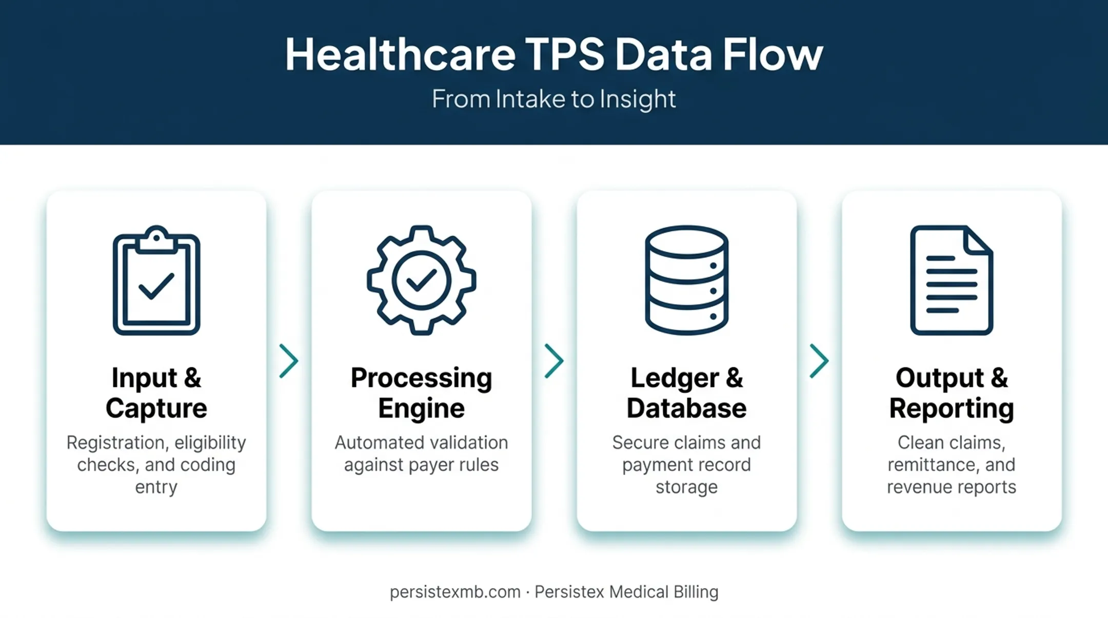 Four-layer healthcare transaction processing system architecture diagram