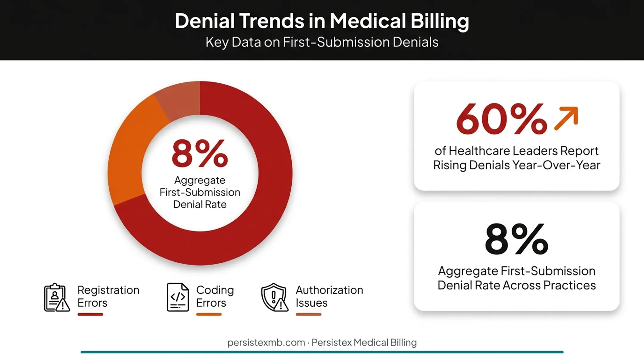 Claim denial rate statistics and root cause breakdown chart