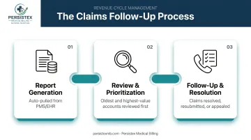 Three-step aging report workflow from generation to follow-up resolution