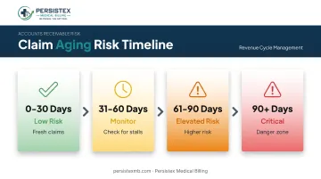 Medical billing aging report four bucket timeline showing collection risk levels