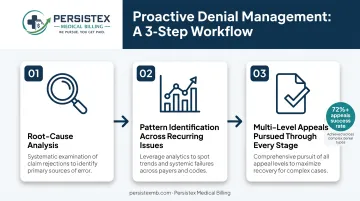Three-step proactive denial management process with high appeals success rate
