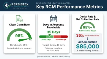 Revenue cycle KPI benchmarks comparing clean claim rate days in AR and denial rate
