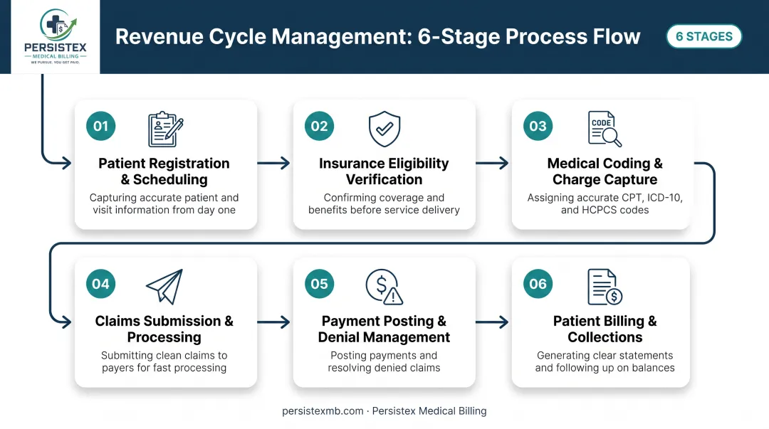 Six-step revenue cycle management process from registration to reporting