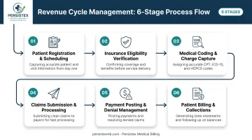 Six-step revenue cycle management process from registration to reporting