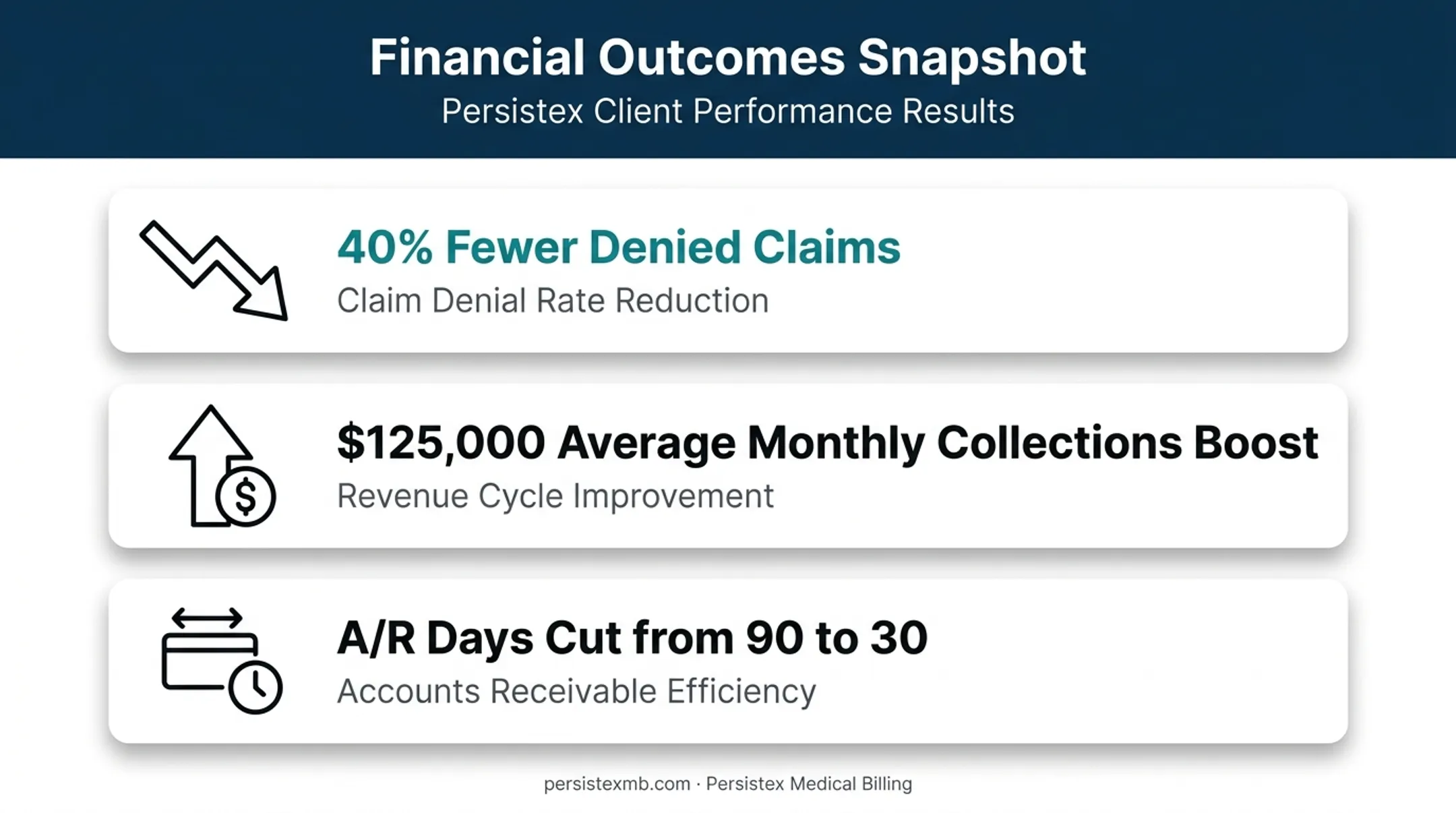 Financial impact metrics of automated prior authorization management on practice revenue