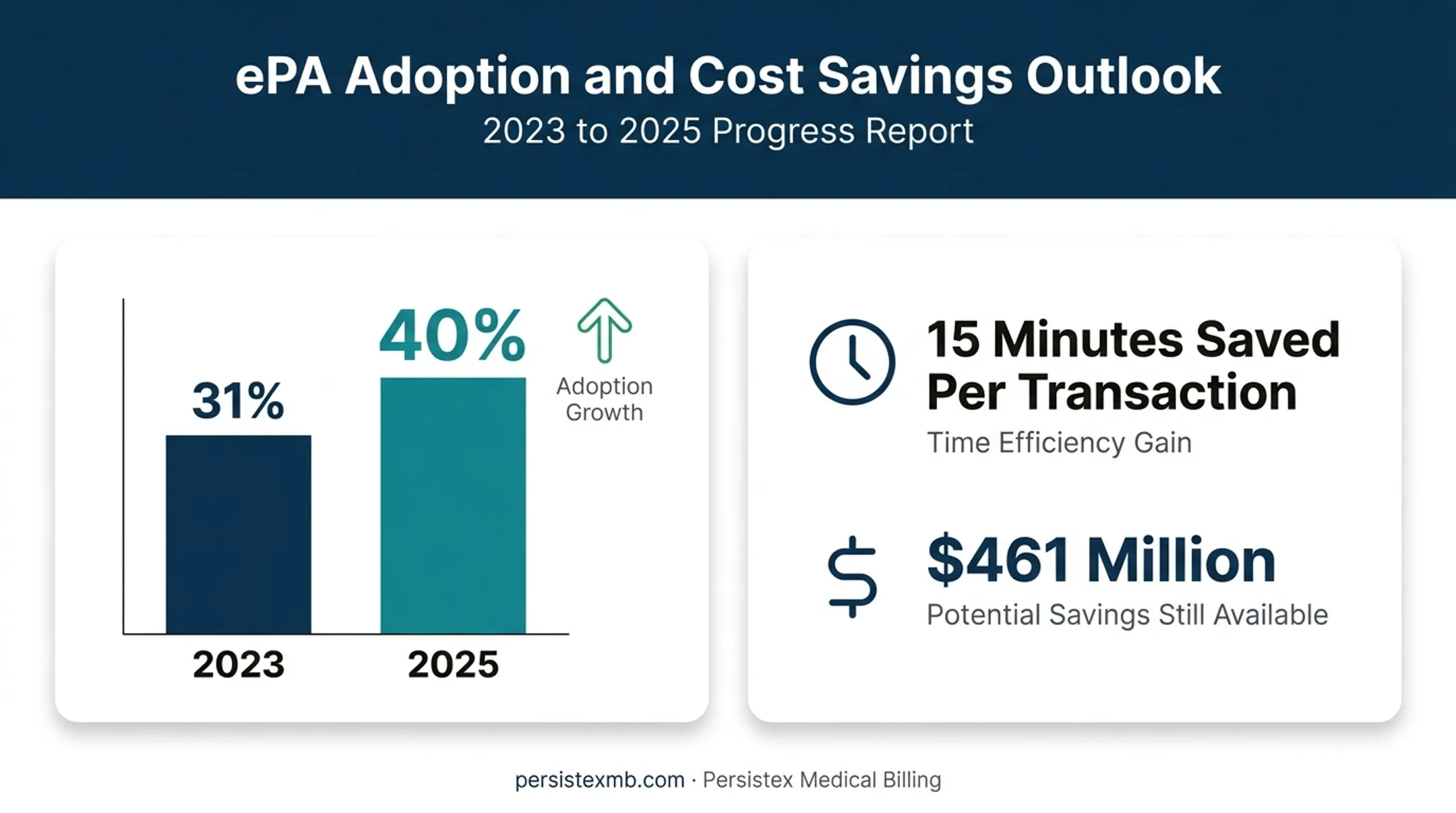 Electronic prior authorization adoption growth and cost savings comparison chart