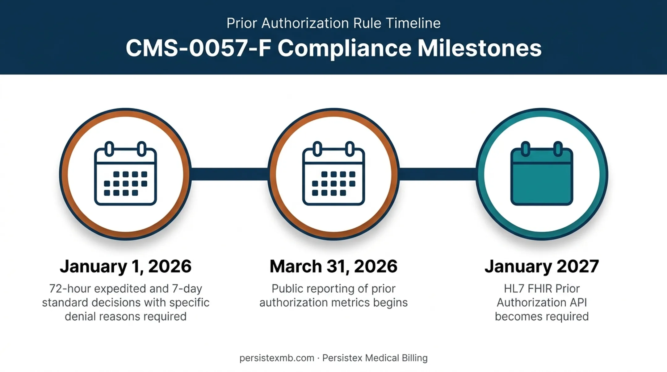 CMS prior authorization compliance timeline 2026 to 2027 milestones