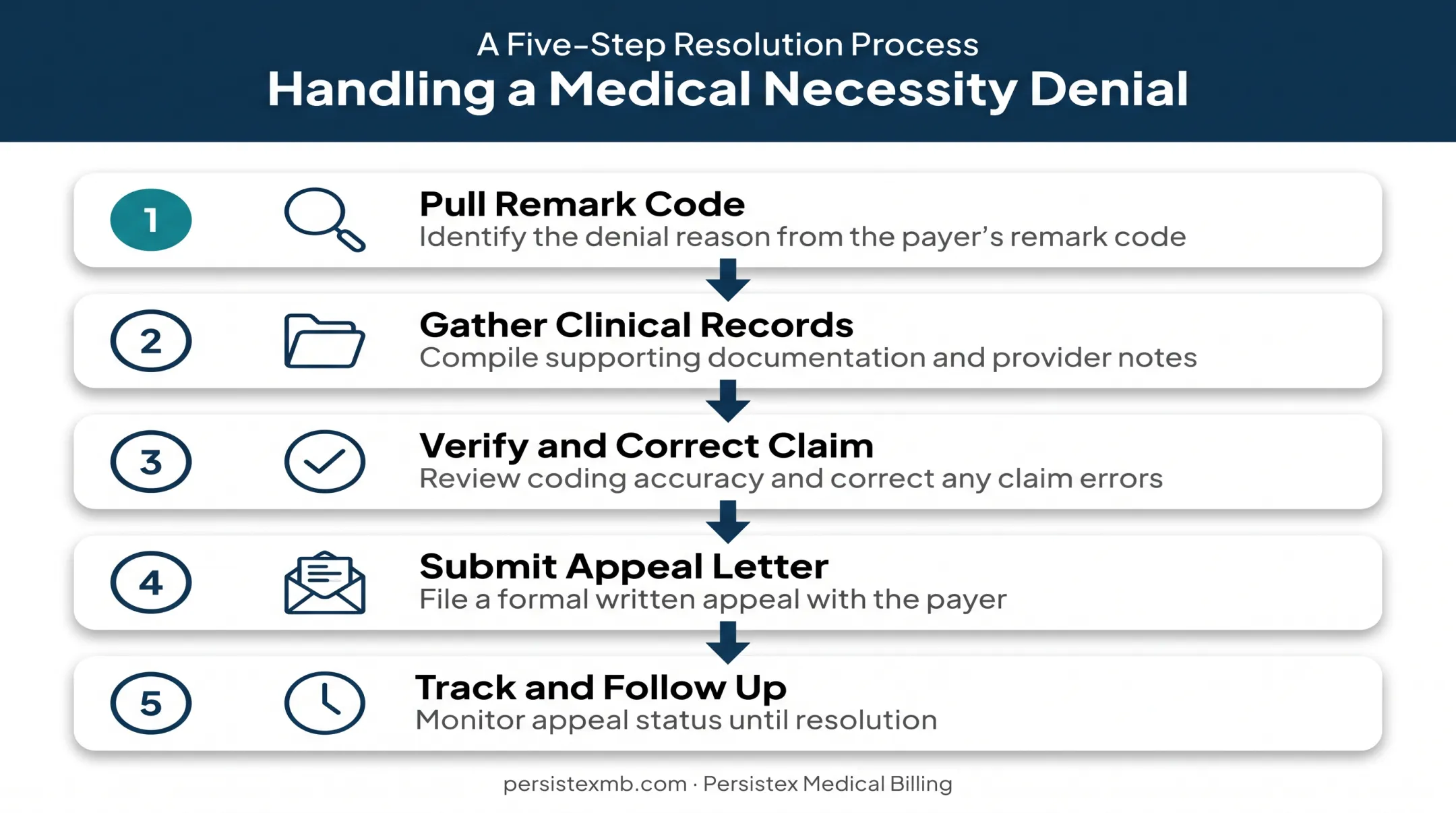 5-step appeal process for medical necessity claim denials