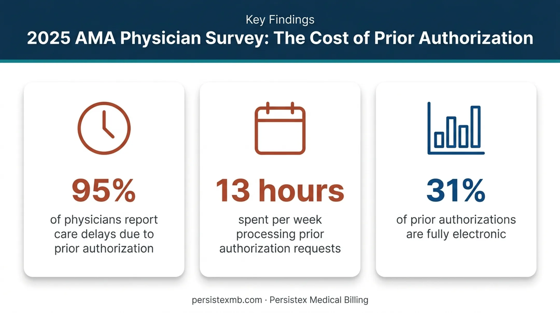 2025 AMA prior authorization survey statistics on physician care delays