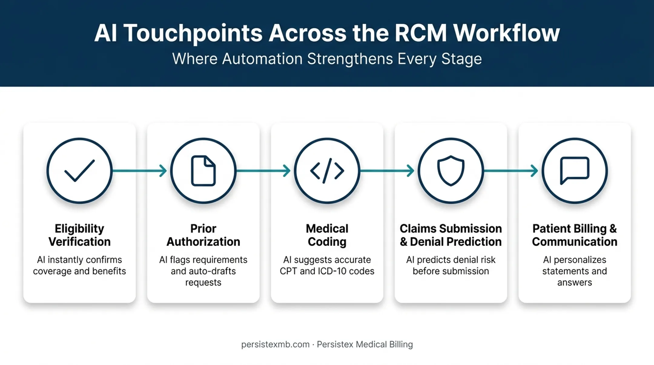 RCM workflow stages showing where AI applies from registration to payment