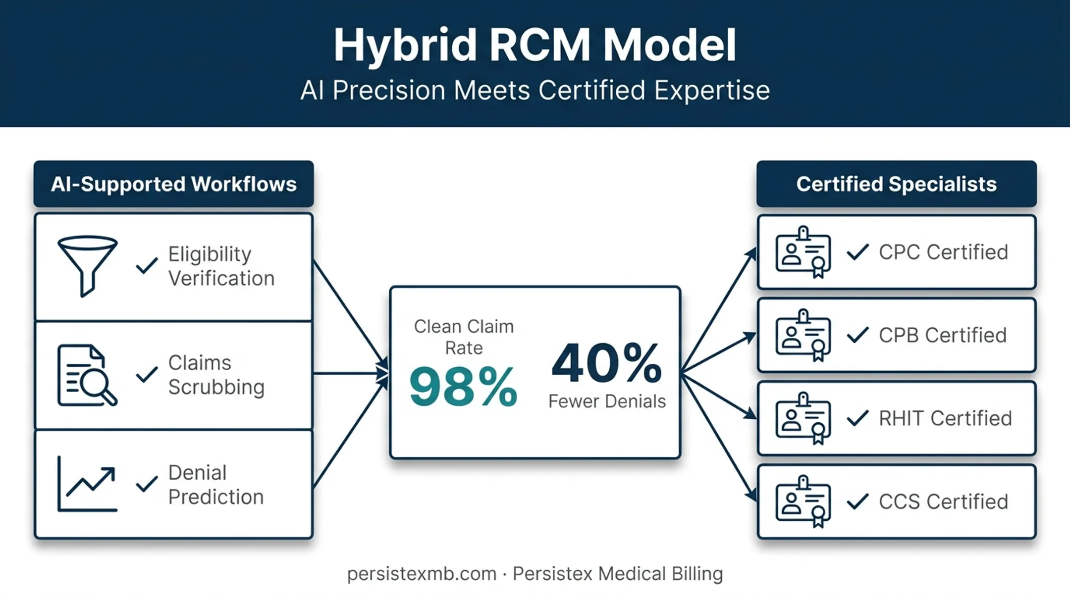 Hybrid AI and human billing model achieving 98 percent clean claim rate