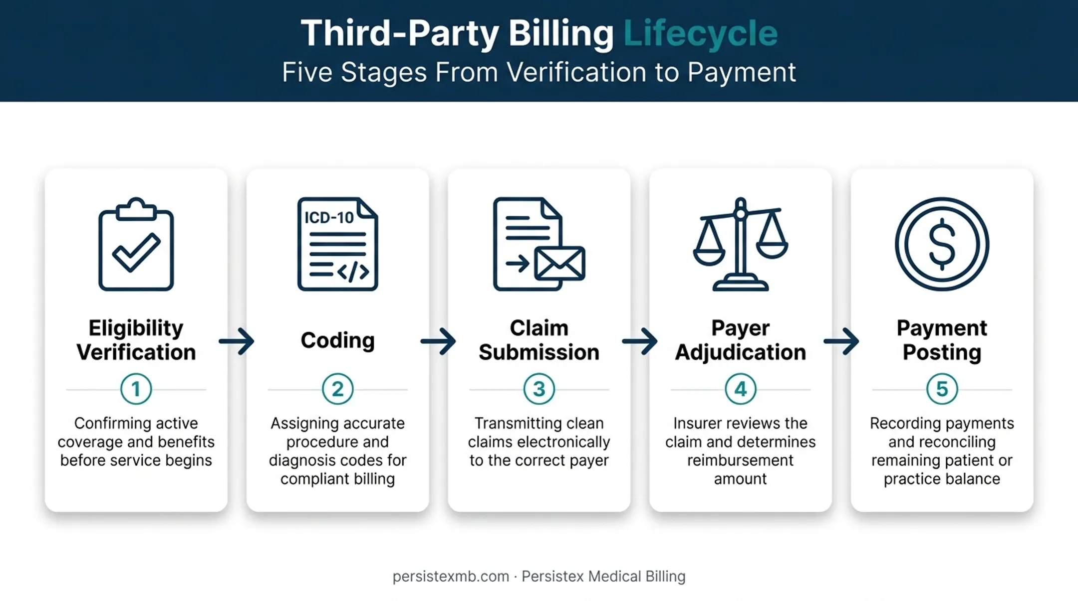 Third-party billing claim lifecycle from verification to payment posting