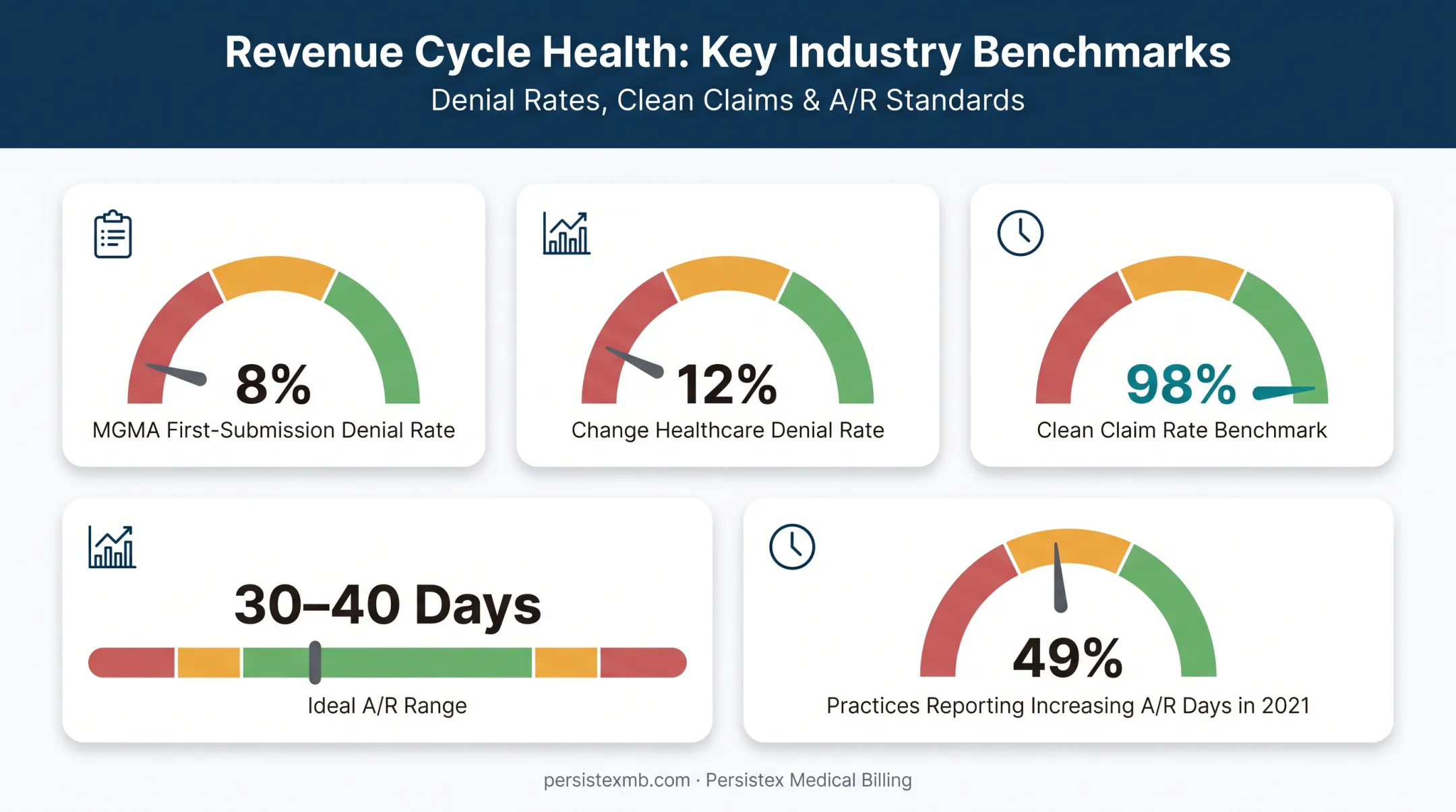 Medical billing denial rates and days in A/R benchmark statistics chart