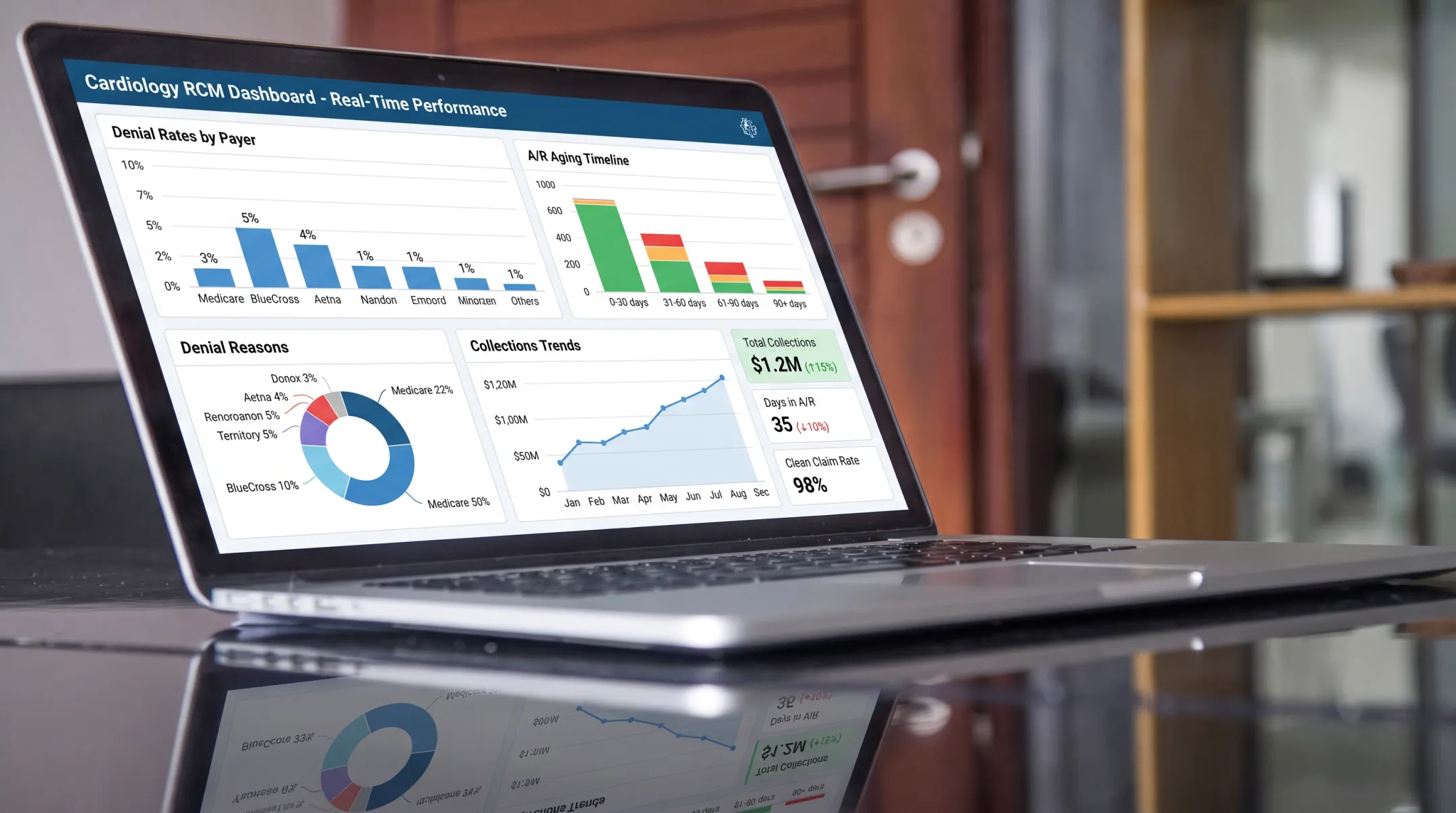 Persistex Medical Billing dashboard showing denial rates and collections trends