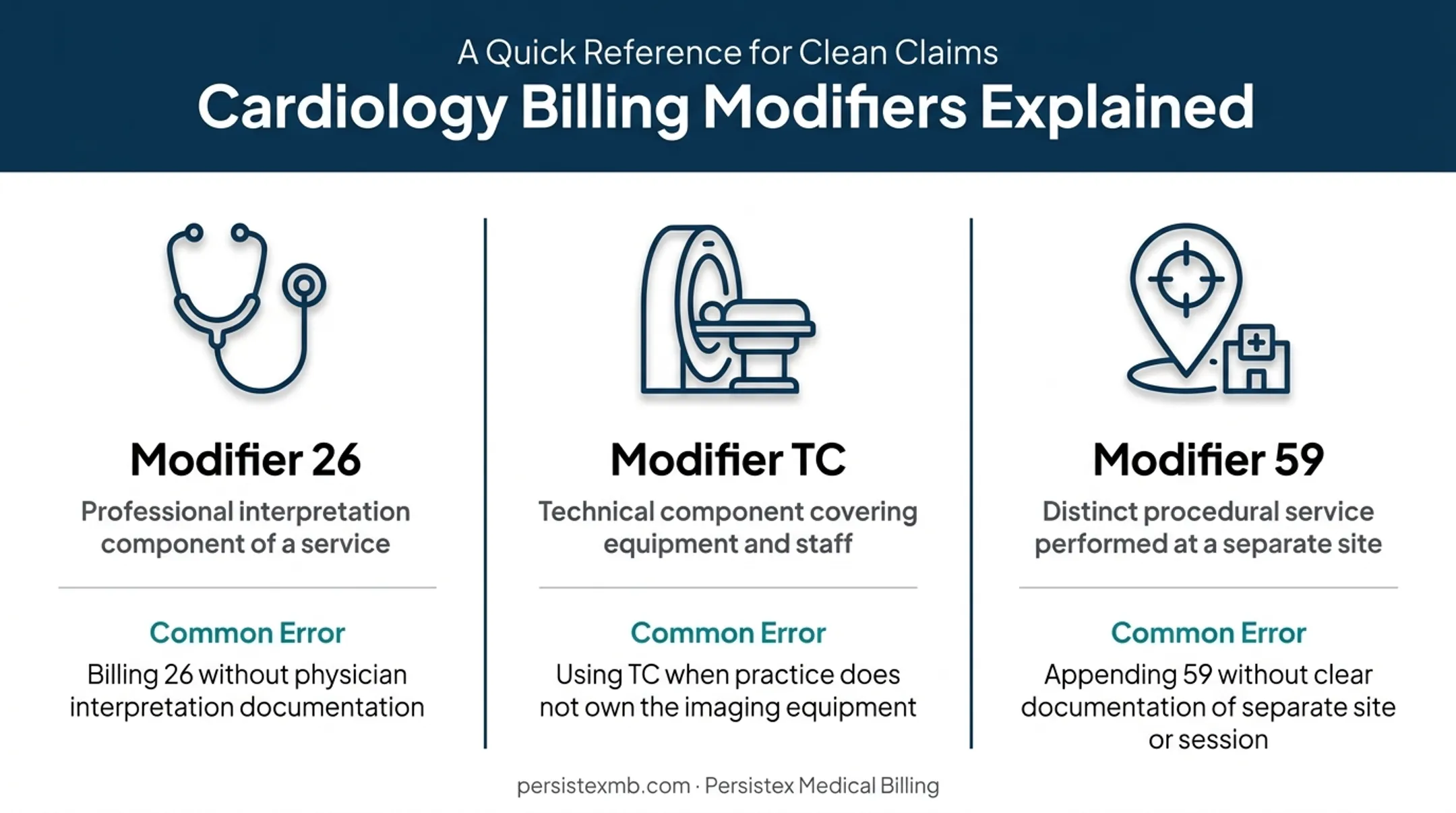 Cardiology modifier usage guide for professional and technical billing components