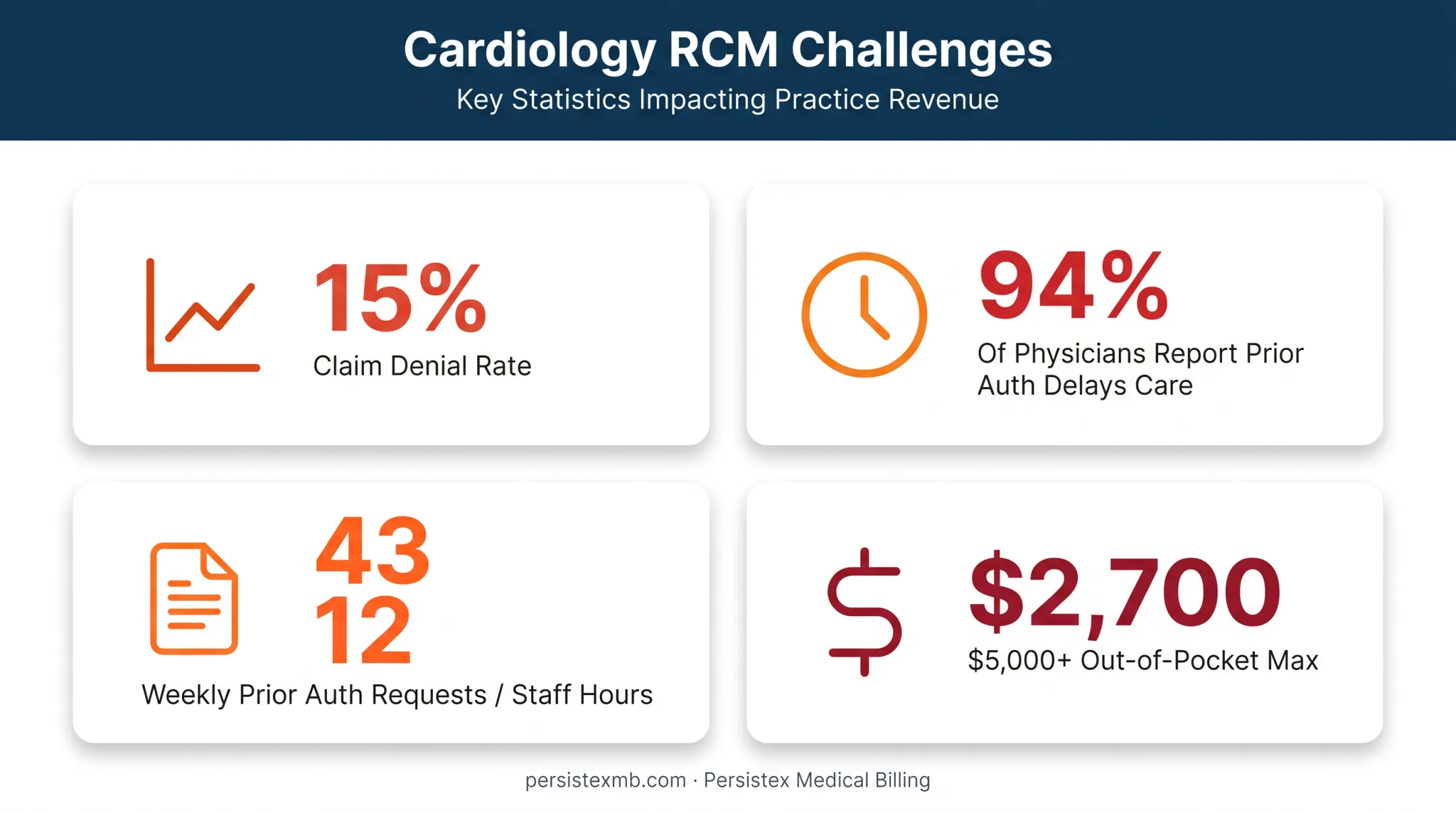 Cardiology RCM core challenges statistics comparison including denials deductibles and authorization delays