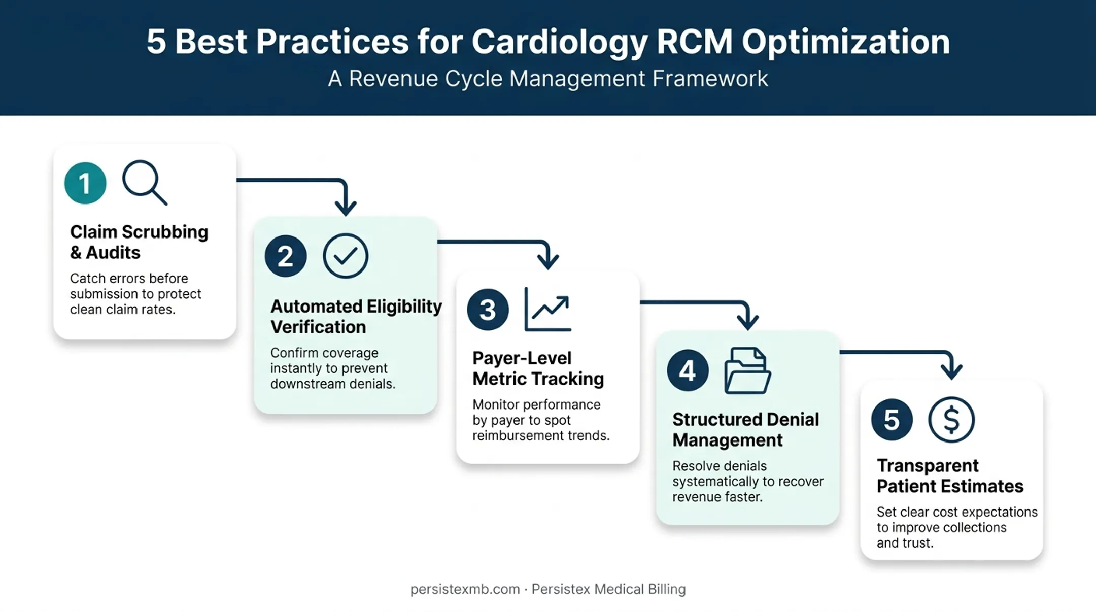 Five best practices to optimize cardiology revenue cycle management workflow