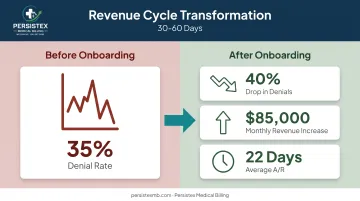 Behavioral health clinic revenue results before and after billing partner onboarding