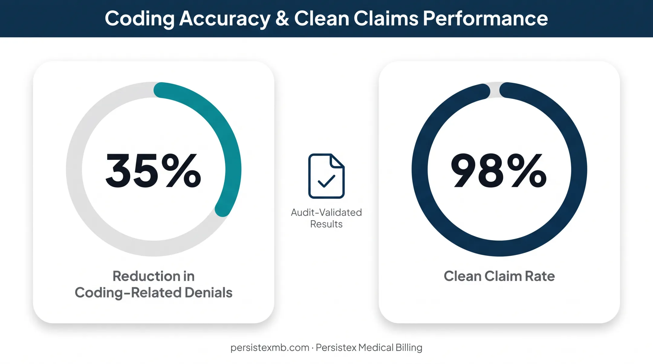 Pre-submission audit impact on coding denial reduction statistics